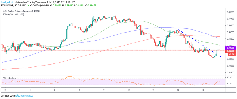 USDCHF 60 Min 15 July 2019