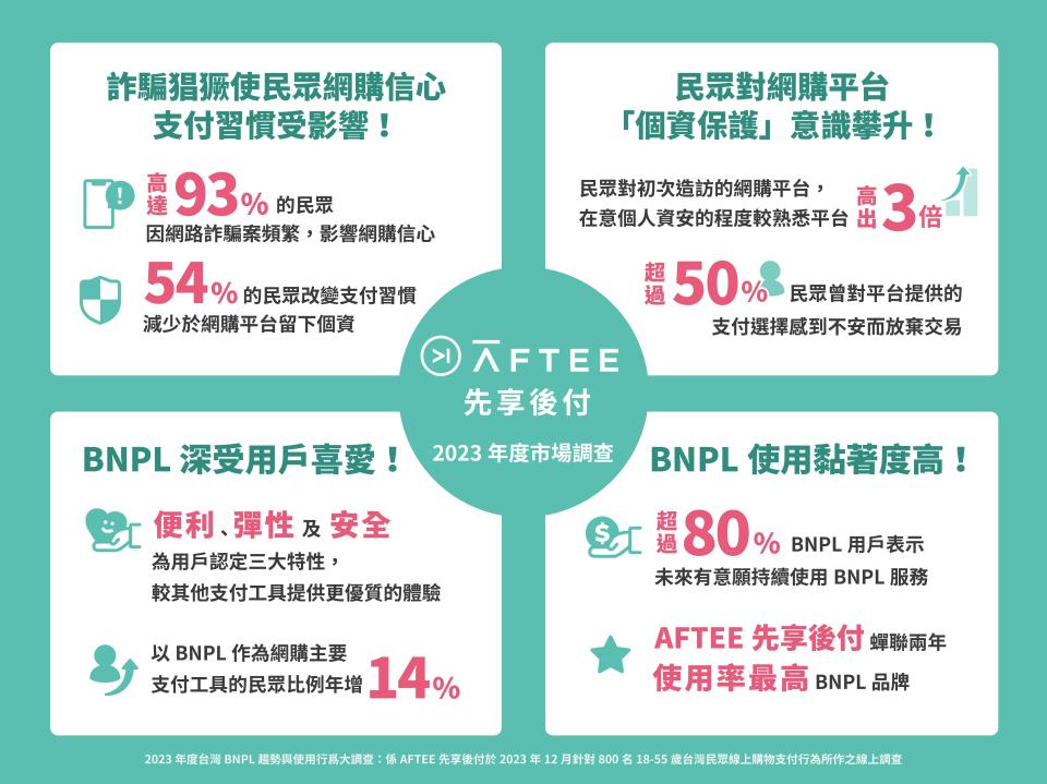 2023年BNPL市調出爐！資安意識升高  逾5成消費者改變網購支付習慣。圖/AFTEE先享後付提供。