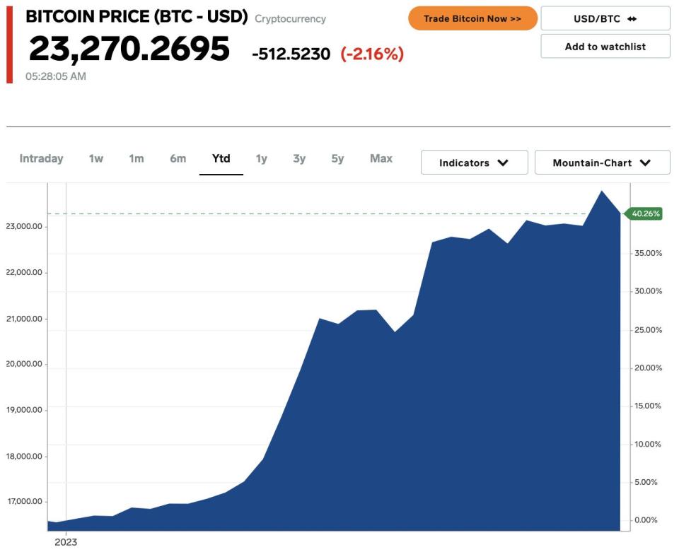 Bitcoin price on Jan.30, 2023