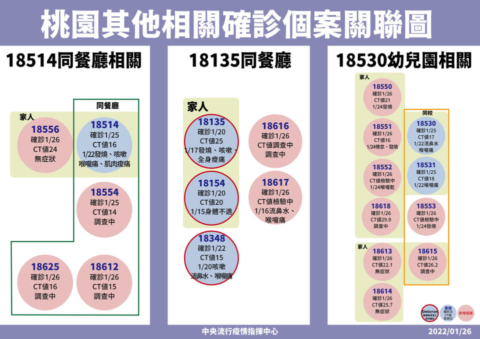 桃園其他相關確診個案   圖：中央流行疫情指揮中心/提供