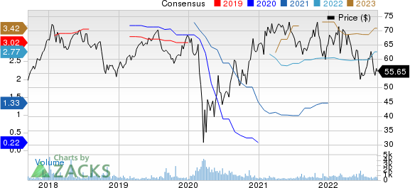 Intercontinental Hotels Group Price and Consensus