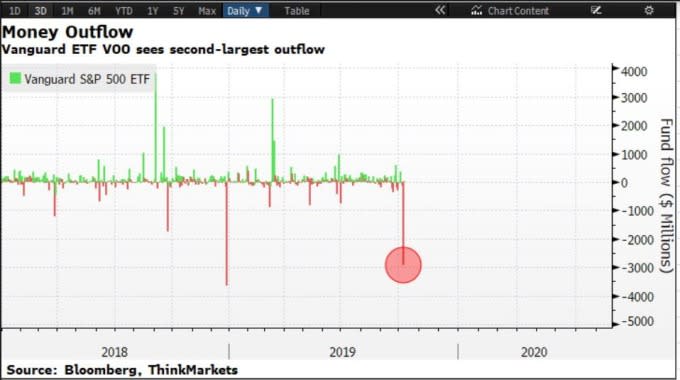 先鋒S&P 500 ETF 近3年資金流動 (