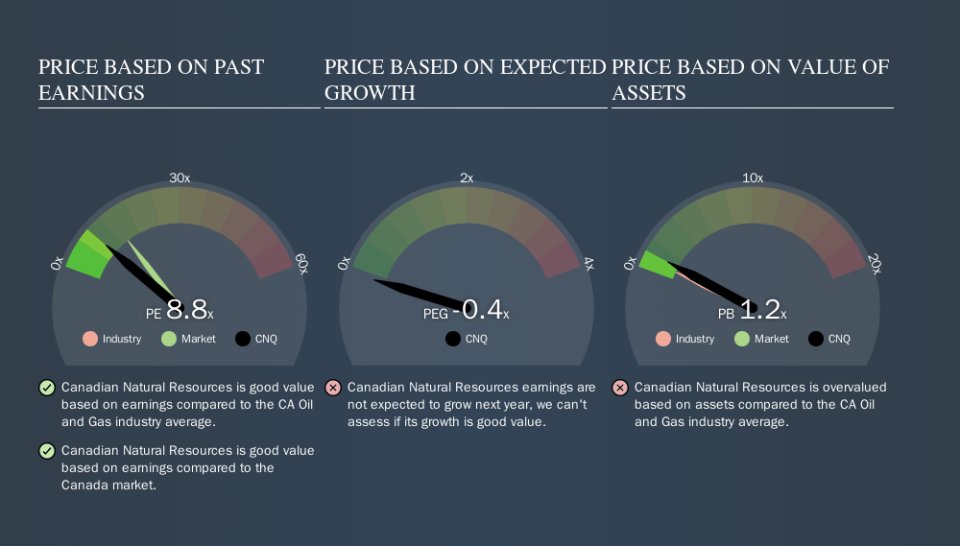 TSX:CNQ Price Estimation Relative to Market, October 1st 2019