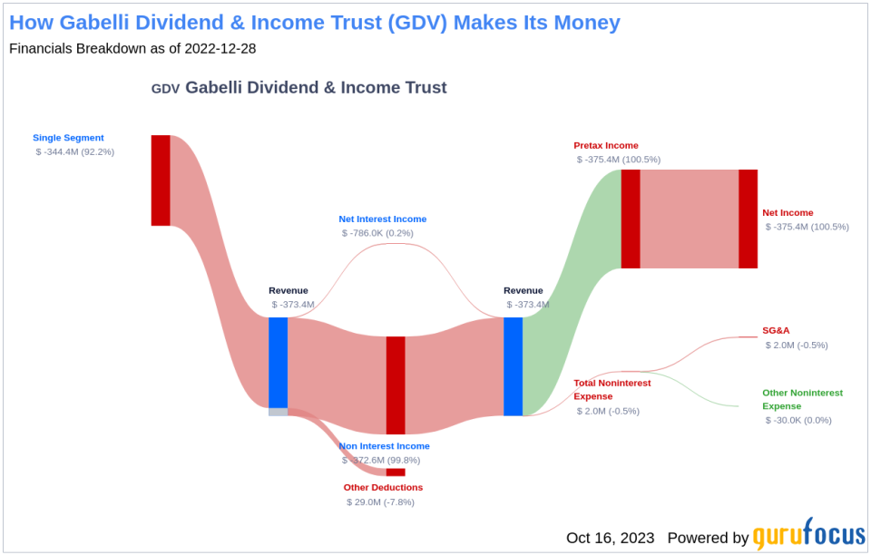 Gabelli Dividend & Income Trust's Dividend Analysis