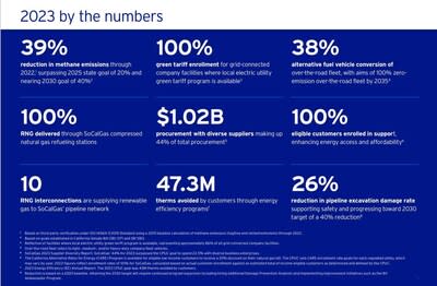 The report details SoCalGas’ ongoing sustainability efforts that support its aim to achieve net-zero greenhouse gas emissions in its operations and delivery of energy by 2045.