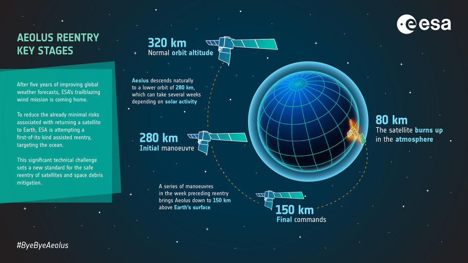 An infographic outlines the re-entry steps and trajectory for the Aeolus satellite. A grid-lined sphere within an outlining sphere to represent atmosphere, is shown next to multiple illustrations of a satellite, which follows a dotted line from a high altitude into the atmosphere, where it burns up.