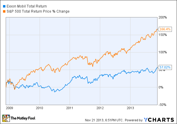 XOM Total Return Price Chart