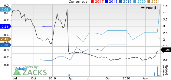 Aerpio Pharmaceuticals, Inc. Price and Consensus