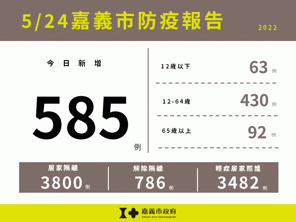 嘉義市5/24新增585例／嘉義市府提供