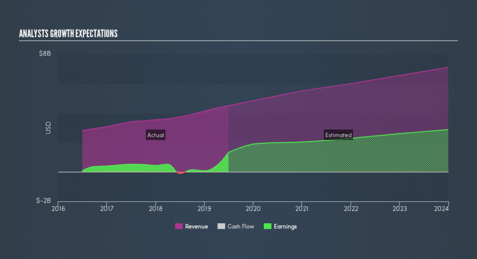 NasdaqGS:ALXN Past and Future Earnings, July 26th 2019