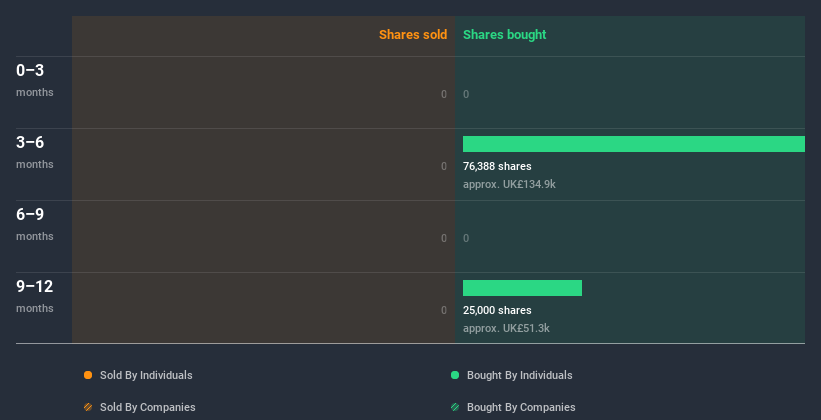 AIM:SBIZ Insider Trading Volume July 6th 2020