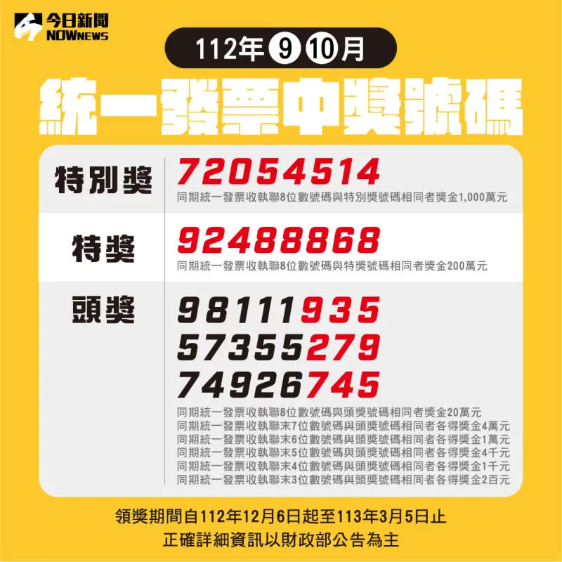 ▲今（112）年9-10月期統一發票中獎號碼日前已開獎，財政部也將於今（4）日下午公布中獎清冊，初步統計有15人中1000萬特別獎，另有15人抱走200萬特獎。（圖／社群中心製表）