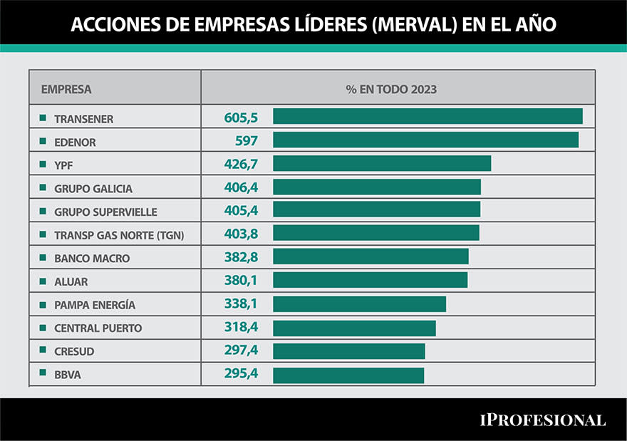 LAs acciones que más subieron en 2023 fueron Transener y Edenor, con un incremento en torno al 600%.