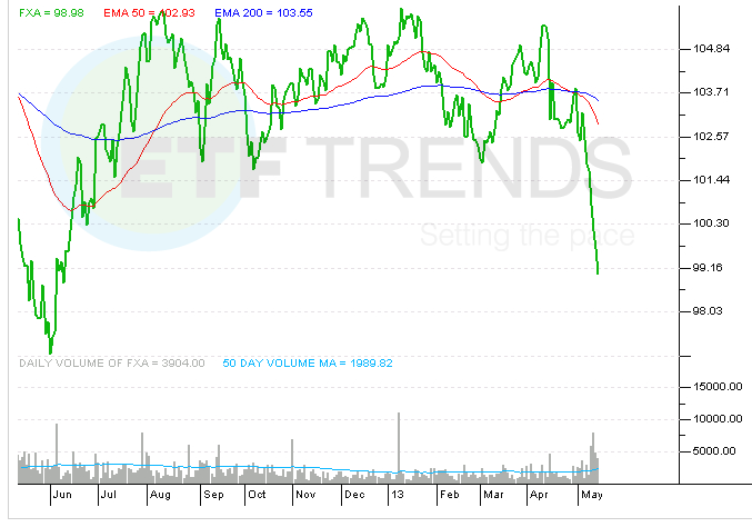 australian-dollar-currency-etf