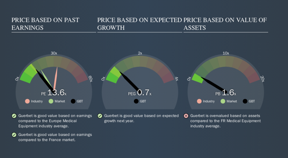 ENXTPA:GBT Price Estimation Relative to Market, October 15th 2019