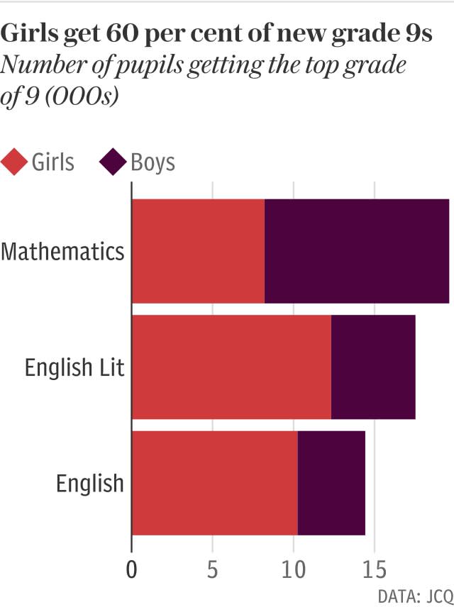 Girls get 60 per cent of new grade 9s