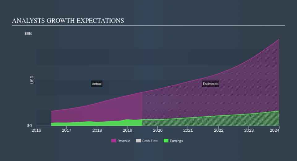 NasdaqGS:ALGN Past and Future Earnings, September 9th 2019