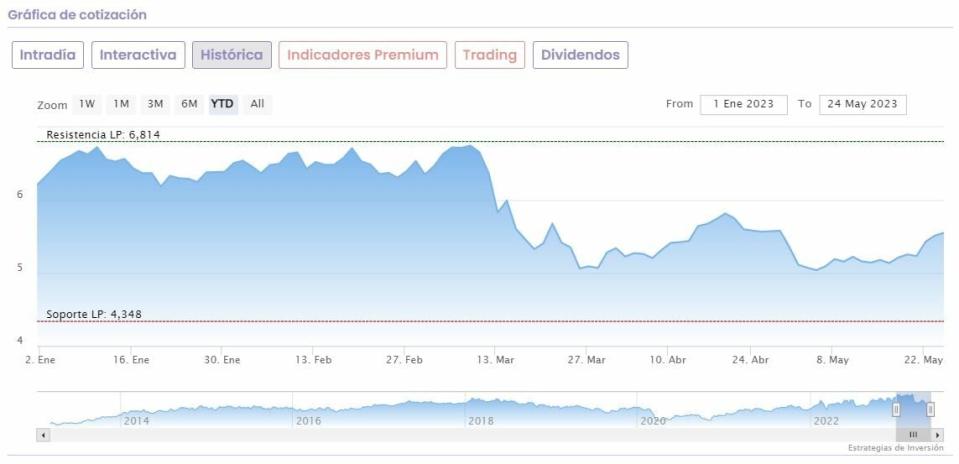 Tres acciones del Ibex 35 que se escapan del ‘frenazo’ por el techo de deuda en EEUU