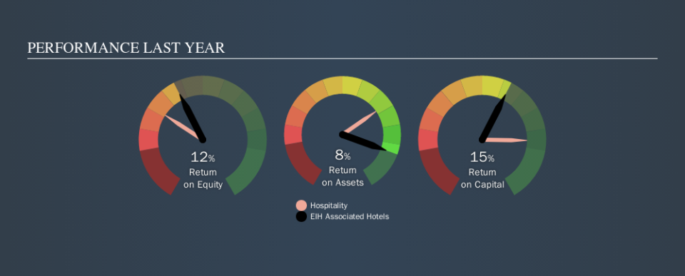 NSEI:EIHAHOTELS Past Revenue and Net Income, October 19th 2019