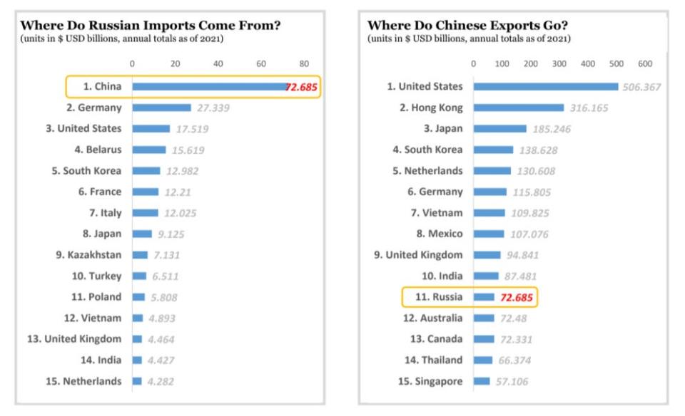 A composite image of two bar graphs. The left shows the top 15 countries that Russia receives imports from, with China supplying the most. The right shows the top 15 countries that China sends its exports to, with Russia in 11th place.