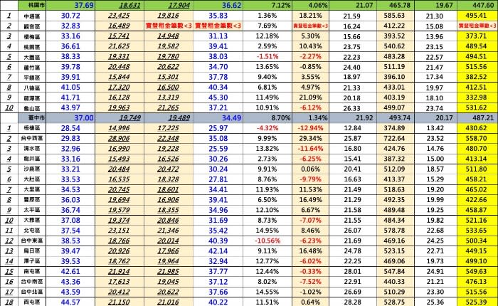 桃園市中壢、桃園、龍潭；台中市西區、豐原、東區、烏日區皆出現售租比反轉情況。（圖／翻攝台南市不動產估價師公會）