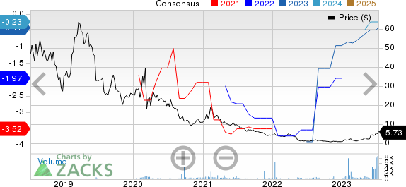 Rockwell Medical, Inc. Price and Consensus