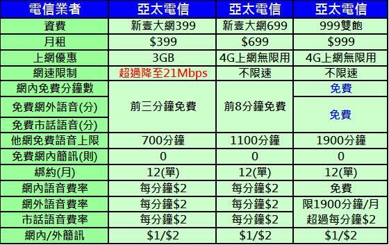 上網與打電話雙飽, 只要399元起！? 亞太電信新壹大網購機方案解析