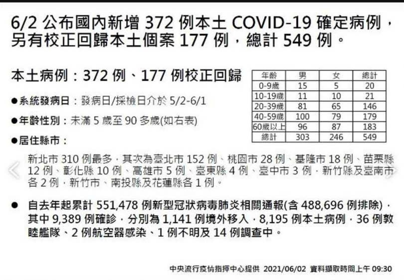 彰化縣新增10例確診，全國增加549例，疫情沒有減緩的趨勢。（截圖／吳敏菁彰化傳真）