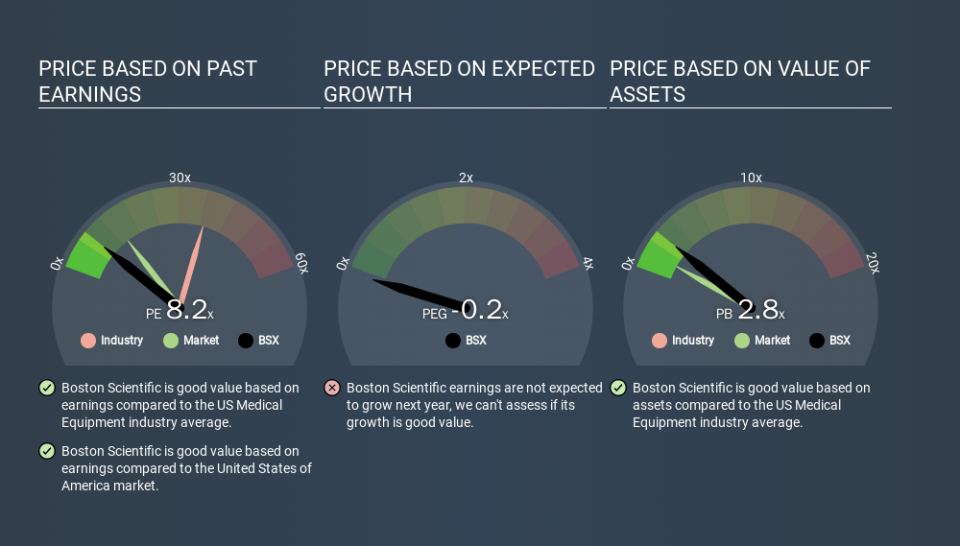 NYSE:BSX Price Estimation Relative to Market, March 17th 2020