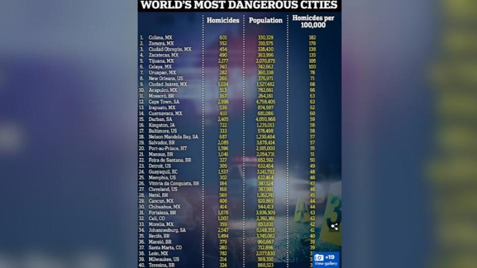 2022年「全球最危險40座城市」。（圖／翻攝自《每日郵報》）