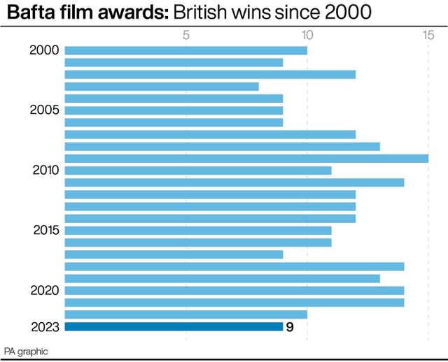 Prix ​​​​du film Bafta: les victoires britanniques depuis 2010