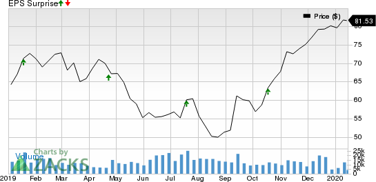 State Street Corporation Price and EPS Surprise