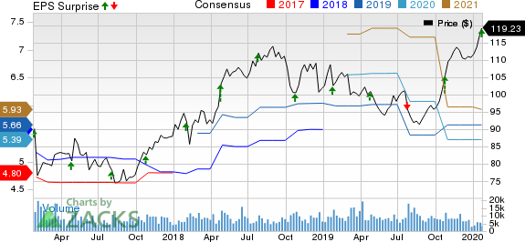 Citrix Systems, Inc. Price, Consensus and EPS Surprise