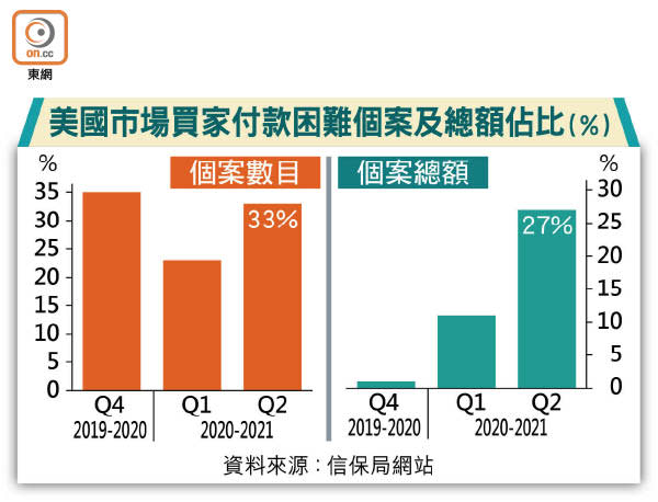 美國市場買家付款困難個案及總額佔比（%）