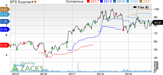 Raymond James Financial, Inc. Price, Consensus and EPS Surprise