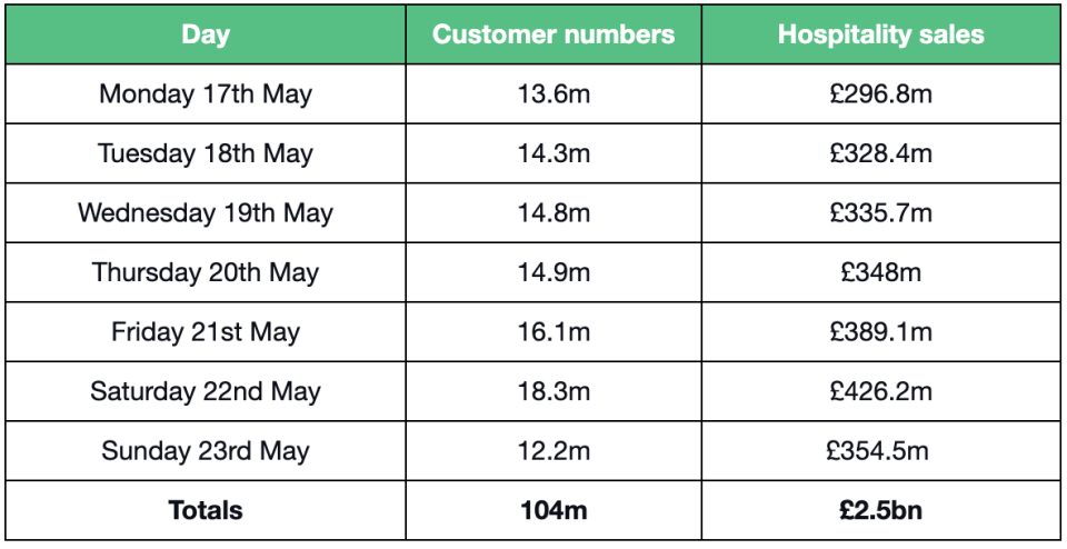 Predicted customer numbers and hospitality spend for the week commencing 17 May. Image: VoucherCodes