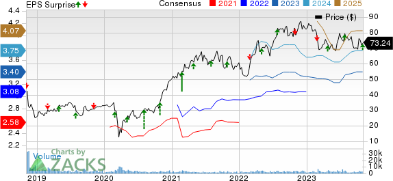 Acadia Healthcare Company, Inc. Price, Consensus and EPS Surprise