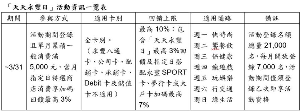 資料來源：永豐銀行，若有異動以最新公告為主