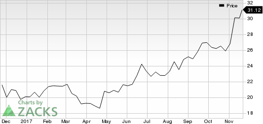 Planet Fitness, Inc. Price