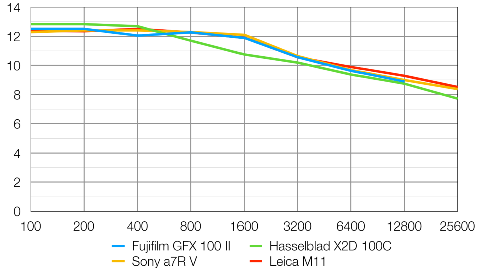 Fujifilm GFX 100 II lab graph