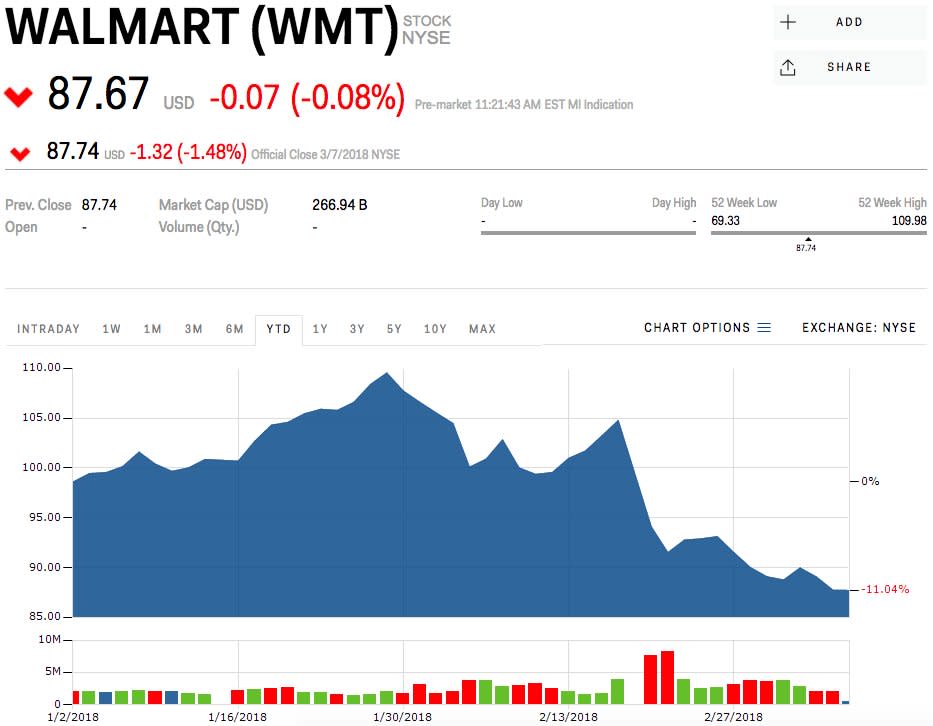 Walmart stock price