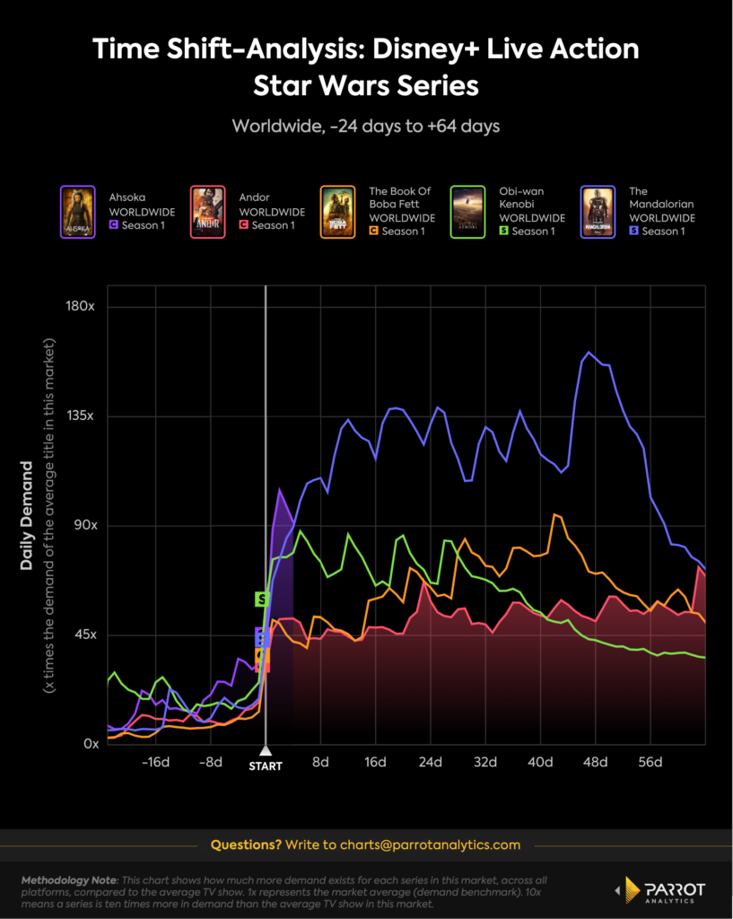 Parrot Analytics Ahsoka Data