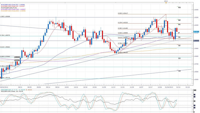 Sterling_Declines_on_Dissapointing_Industrial_Production_body_gbpusd.png, Forex News: Sterling Declines on Dissapointing Industrial Production