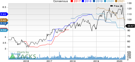 Analog Devices, Inc. Price and Consensus