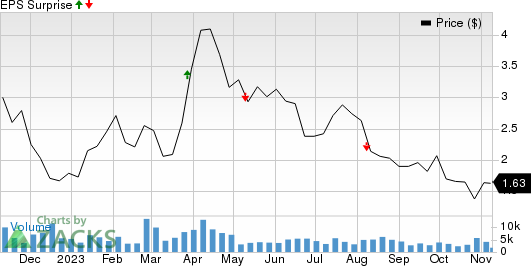 Danimer Scientific, Inc. Price and EPS Surprise