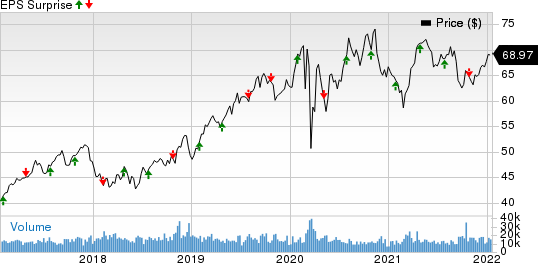 Xcel Energy Inc. Price and EPS Surprise