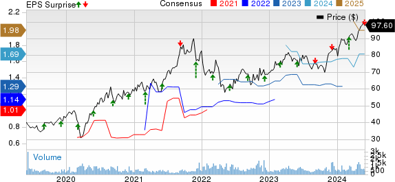 The Descartes Systems Group Inc. Price, Consensus and EPS Surprise