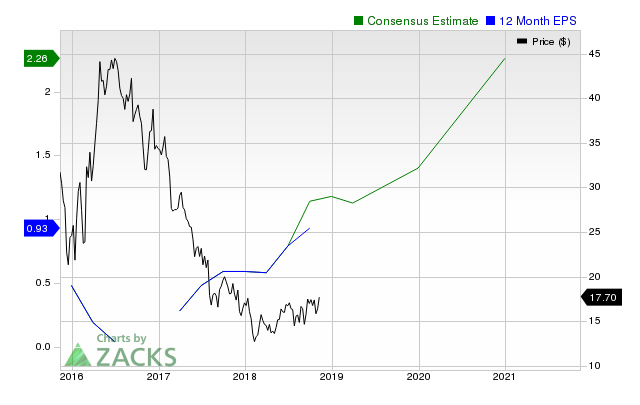 Range Resources (RRC) shares have started gaining and might continue moving higher in the near term, as indicated by solid earnings estimate revisions.