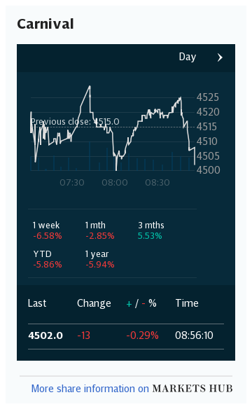 Markets Hub - Carnival