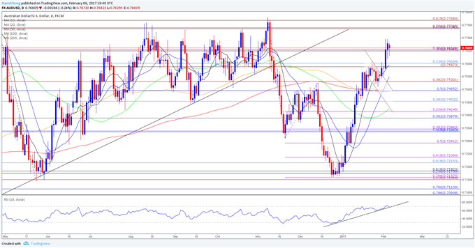 AUD/USD Daily Chart